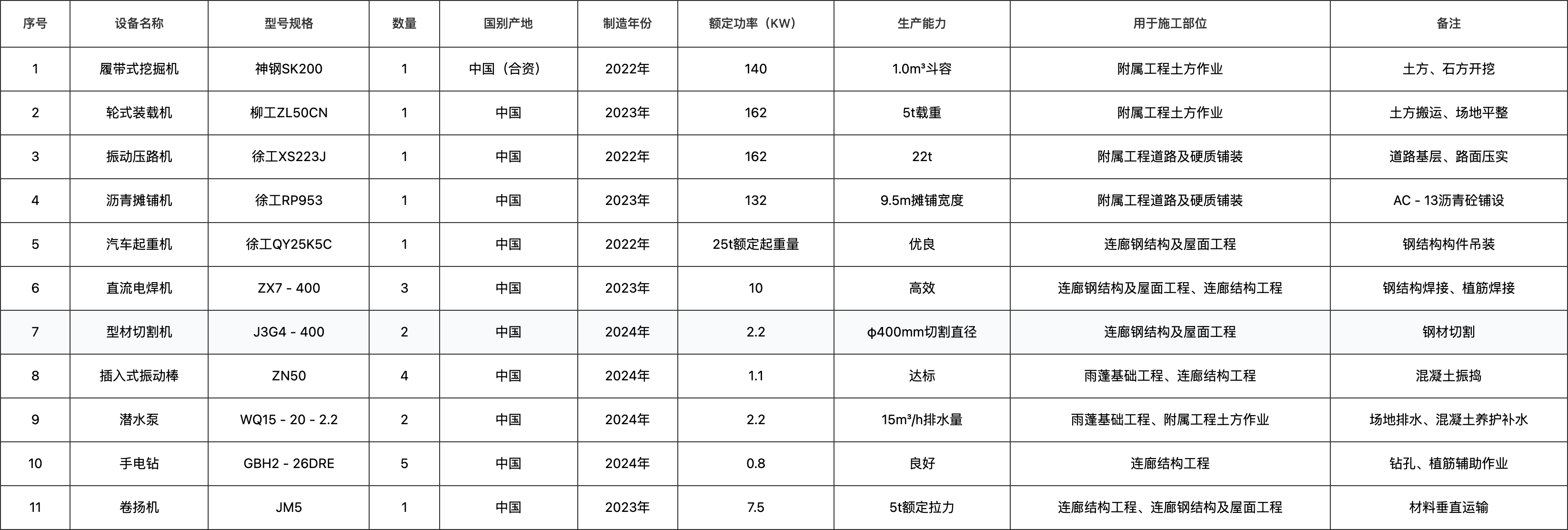 拟配备本工程的主要施工设备表