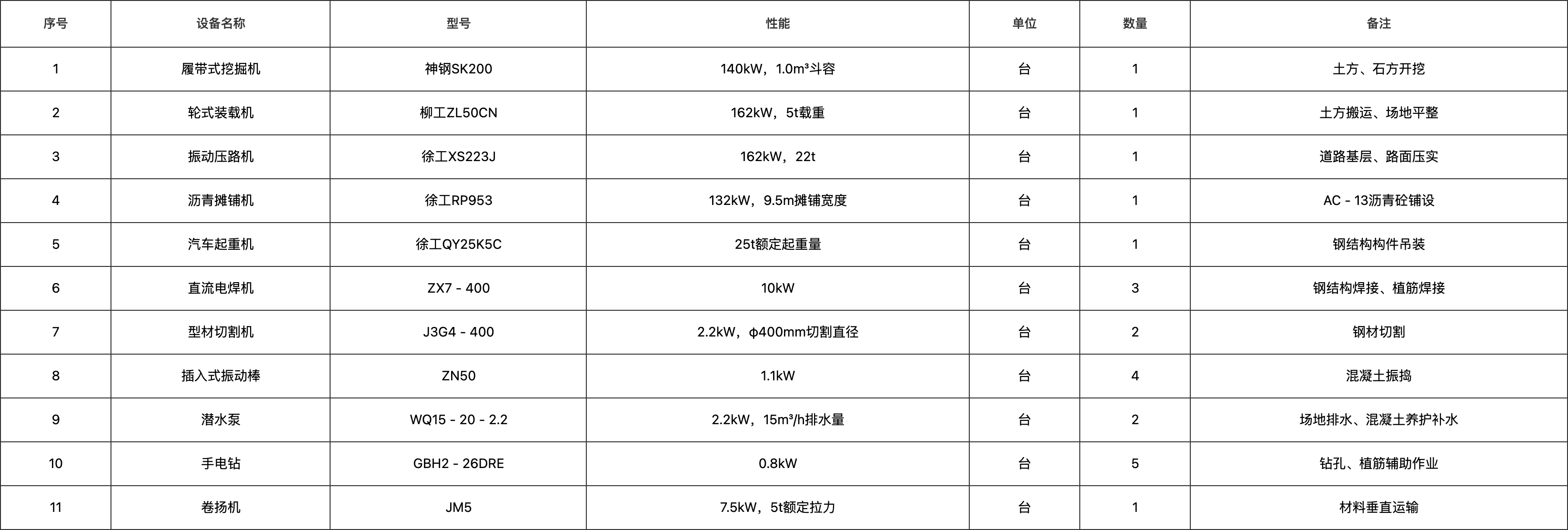 无产地年份的主要施工设备表