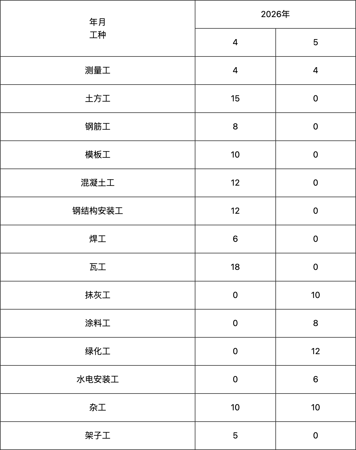 时间月份-工种劳动力计划表