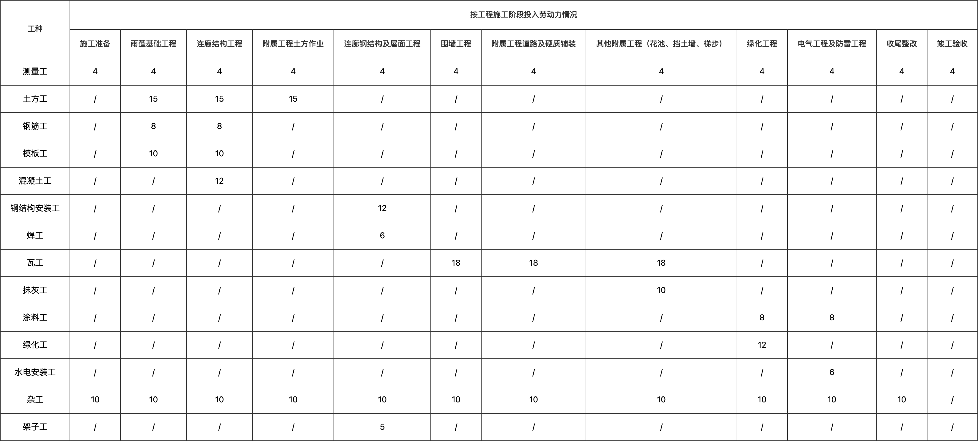 工种-施工阶段劳动力计划表