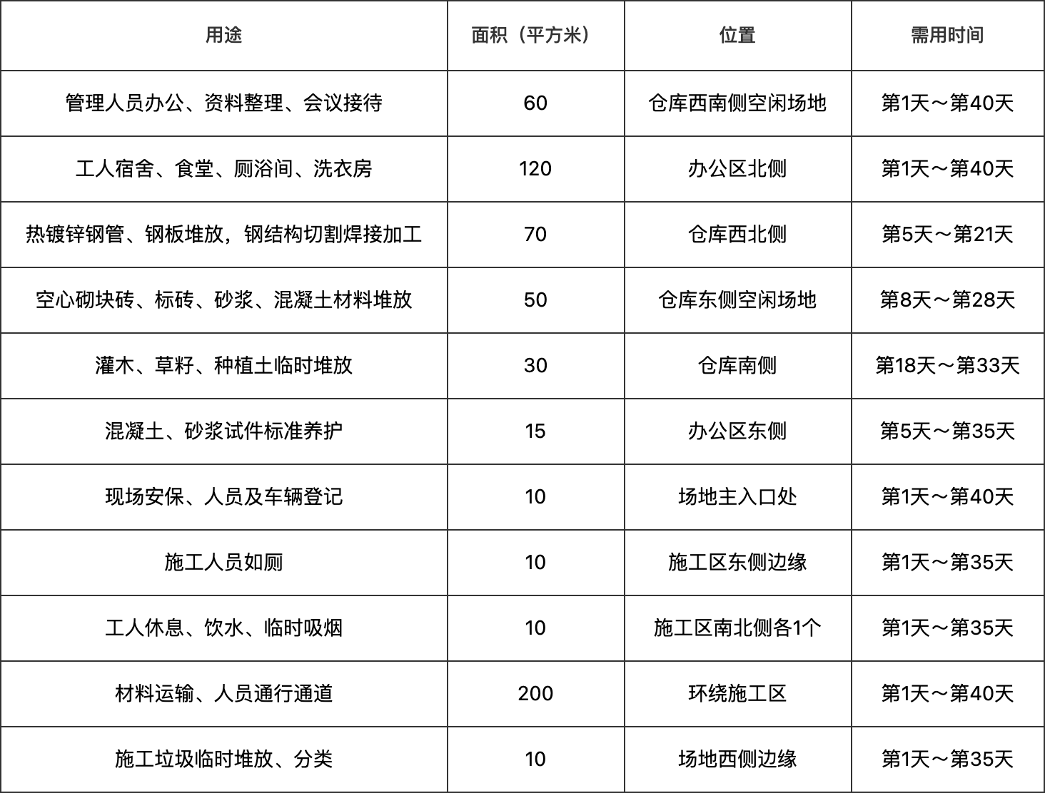 临时用地表