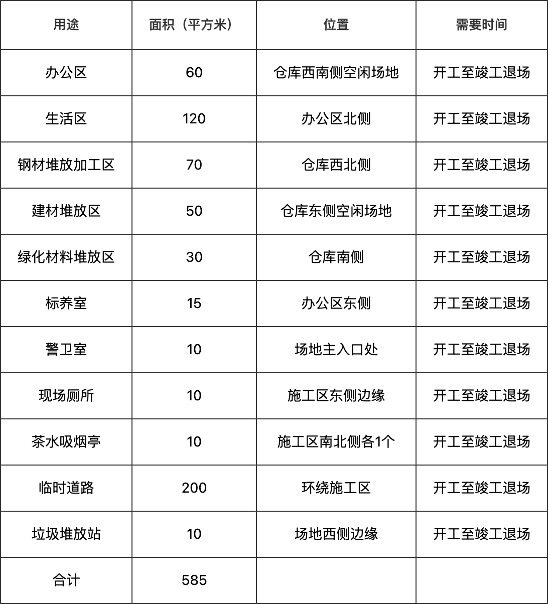无具体时间的临时用地表
