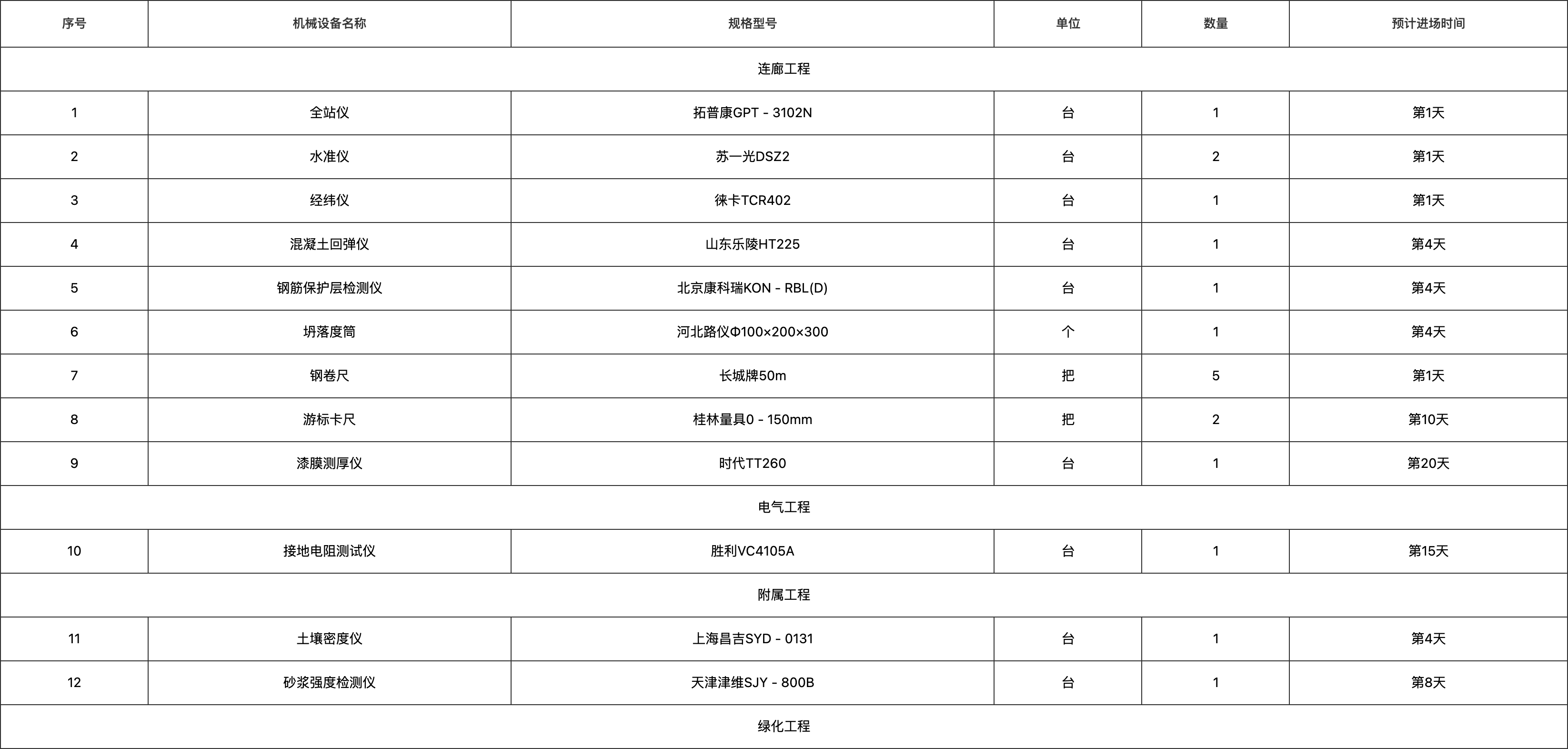 按工程阶段分类的试验和检测仪器设备表