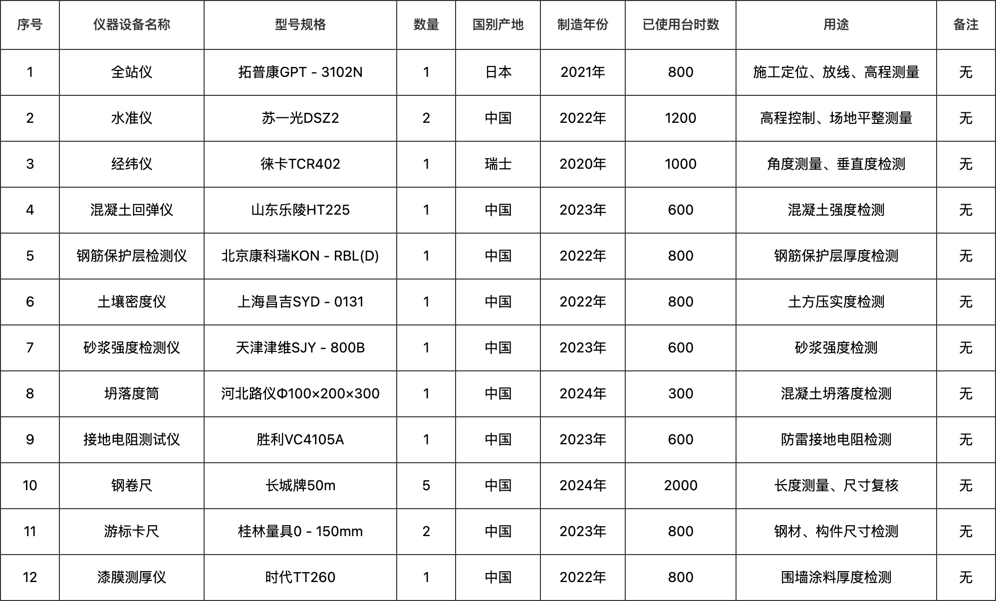 拟配备本工程的试验和检测仪器设备表